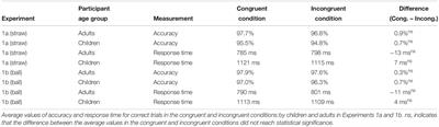 Investigating the Effects of Embodiment on Emotional Categorization of Faces and Words in Children and Adults